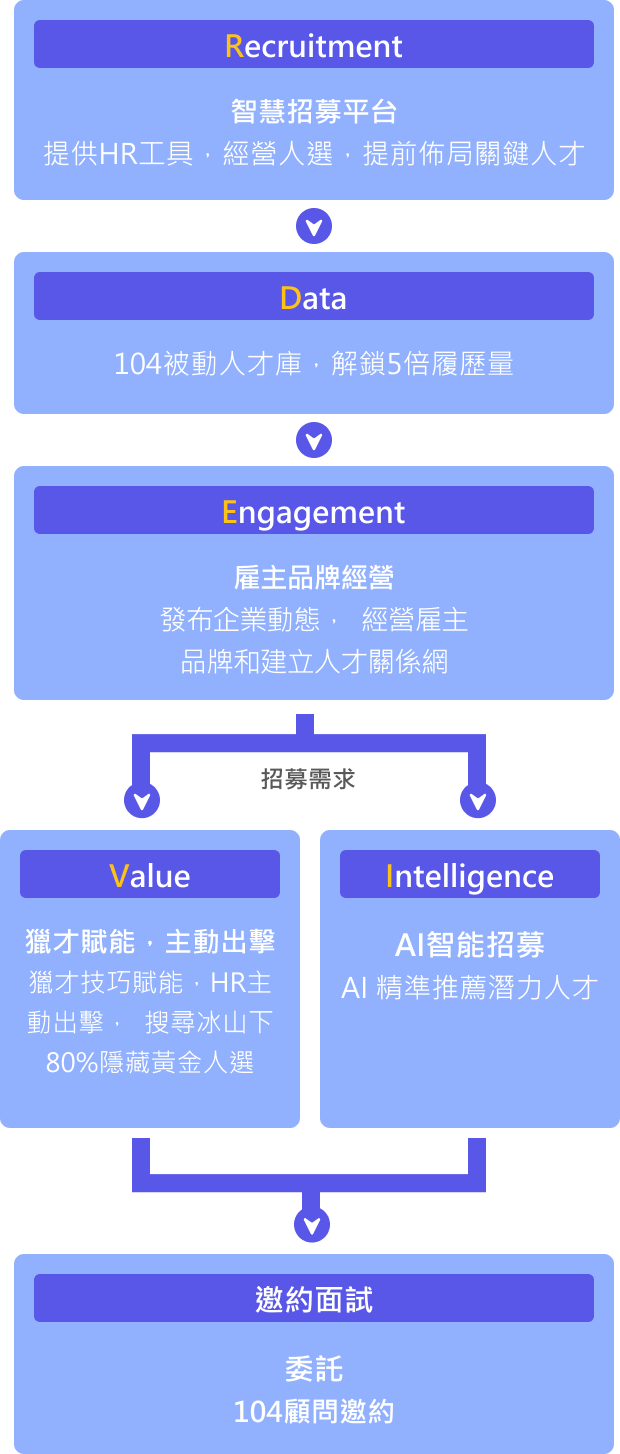 AI 招募步驟